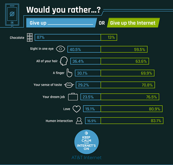 Choose: Give Up the Internet Forever or an Eye - 40% Lost the Eye