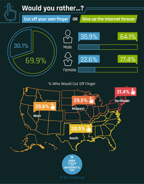 Choose: Give Up the Internet Forever or an Eye - 40% Lost the Eye