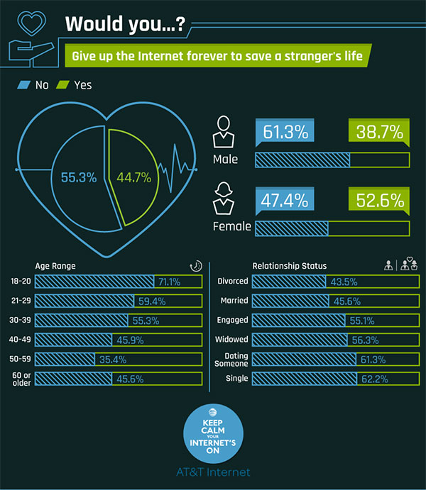 Choose: Give Up the Internet Forever or an Eye - 40% Lost the Eye