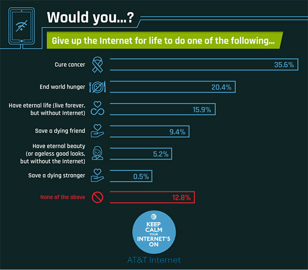 Choose: Give Up the Internet Forever or an Eye - 40% Lost the Eye