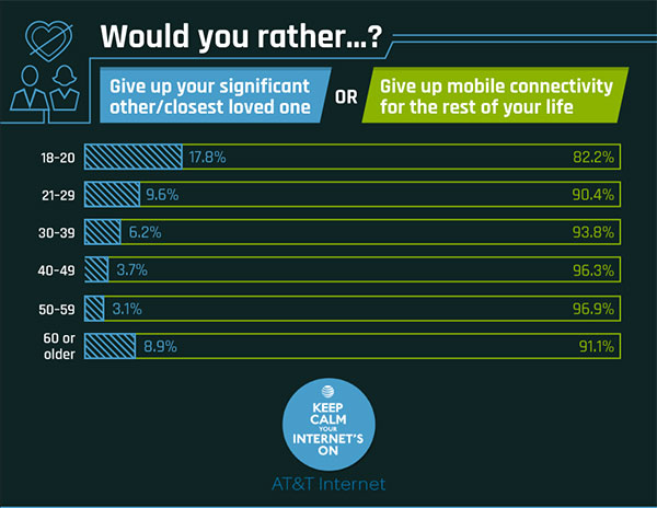 Choose: Give Up the Internet Forever or an Eye - 40% Lost the Eye