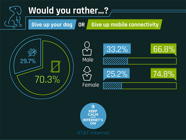 Choose: Give Up the Internet Forever or an Eye - 40% Lost the Eye