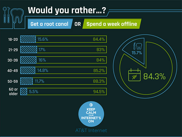 Choose: Give Up the Internet Forever or an Eye - 40% Lost the Eye