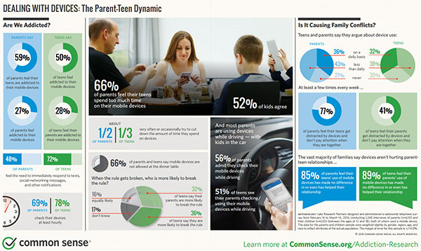 Poll Finds 50% of Teens Feel Addicted to Their Mobile Devices